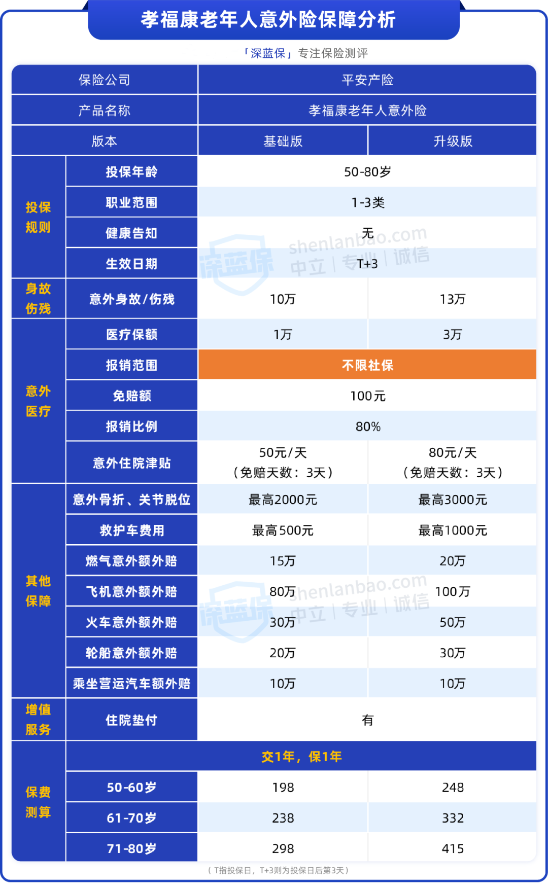 平安这款意外险没有健康告知，适合给爸妈买